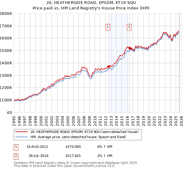 20, HEATHERSIDE ROAD, EPSOM, KT19 9QU: Price paid vs HM Land Registry's House Price Index