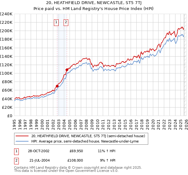20, HEATHFIELD DRIVE, NEWCASTLE, ST5 7TJ: Price paid vs HM Land Registry's House Price Index