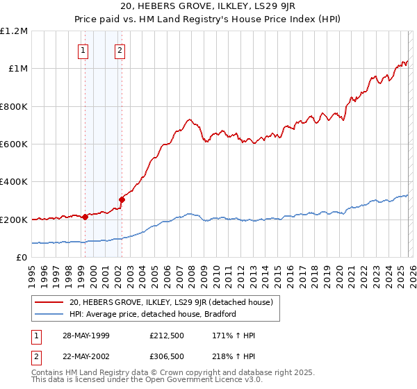 20, HEBERS GROVE, ILKLEY, LS29 9JR: Price paid vs HM Land Registry's House Price Index