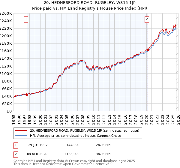 20, HEDNESFORD ROAD, RUGELEY, WS15 1JP: Price paid vs HM Land Registry's House Price Index