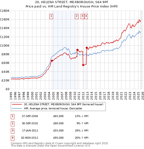 20, HELENA STREET, MEXBOROUGH, S64 9PF: Price paid vs HM Land Registry's House Price Index