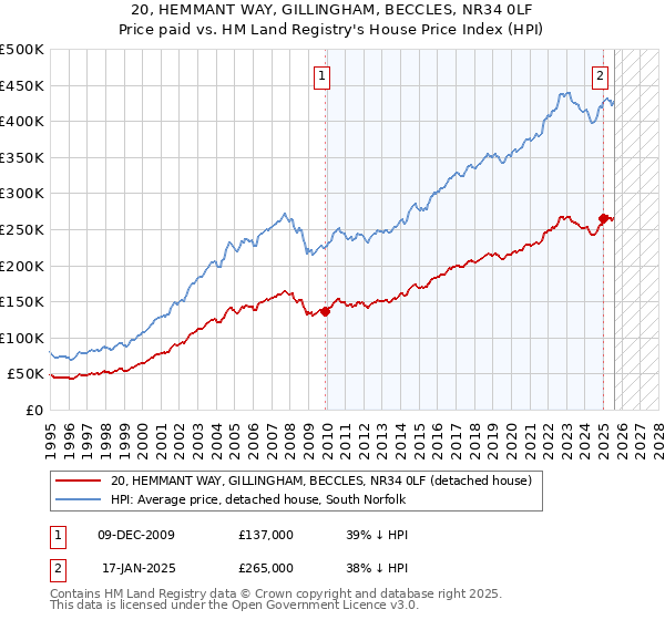 20, HEMMANT WAY, GILLINGHAM, BECCLES, NR34 0LF: Price paid vs HM Land Registry's House Price Index