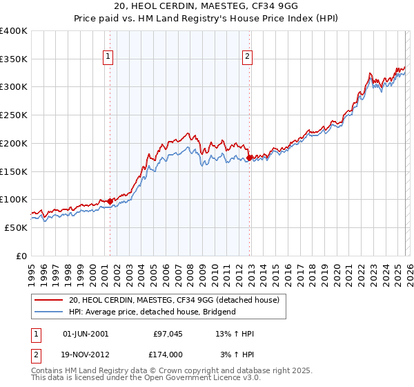 20, HEOL CERDIN, MAESTEG, CF34 9GG: Price paid vs HM Land Registry's House Price Index
