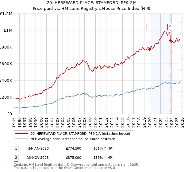 20, HEREWARD PLACE, STAMFORD, PE9 2JA: Price paid vs HM Land Registry's House Price Index