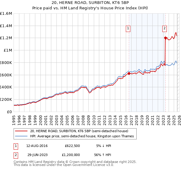 20, HERNE ROAD, SURBITON, KT6 5BP: Price paid vs HM Land Registry's House Price Index