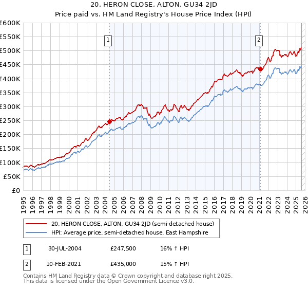 20, HERON CLOSE, ALTON, GU34 2JD: Price paid vs HM Land Registry's House Price Index