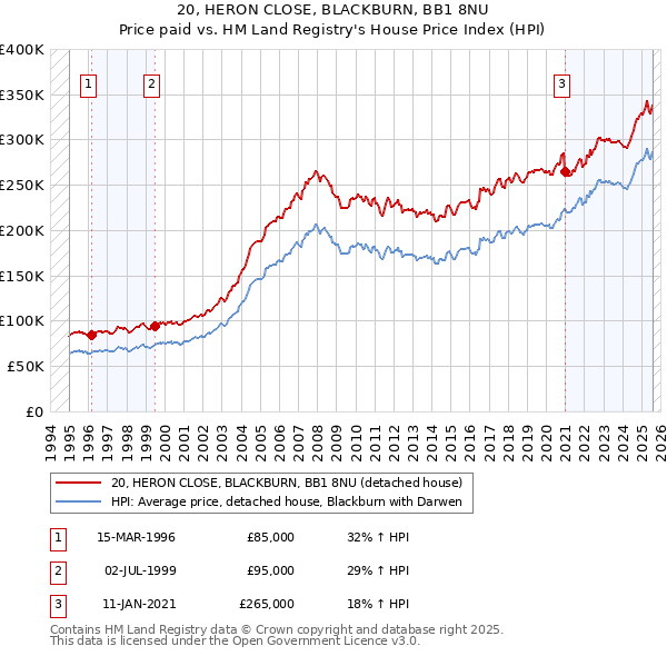 20, HERON CLOSE, BLACKBURN, BB1 8NU: Price paid vs HM Land Registry's House Price Index