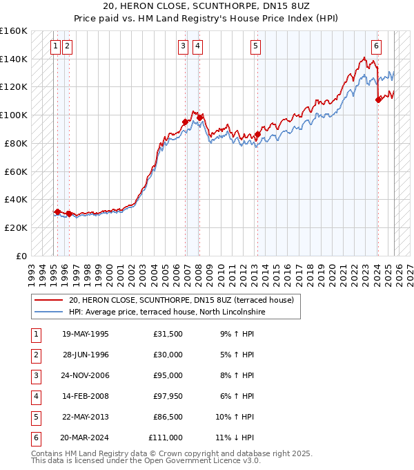 20, HERON CLOSE, SCUNTHORPE, DN15 8UZ: Price paid vs HM Land Registry's House Price Index