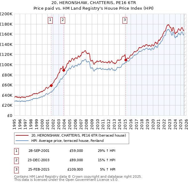 20, HERONSHAW, CHATTERIS, PE16 6TR: Price paid vs HM Land Registry's House Price Index