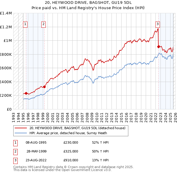 20, HEYWOOD DRIVE, BAGSHOT, GU19 5DL: Price paid vs HM Land Registry's House Price Index