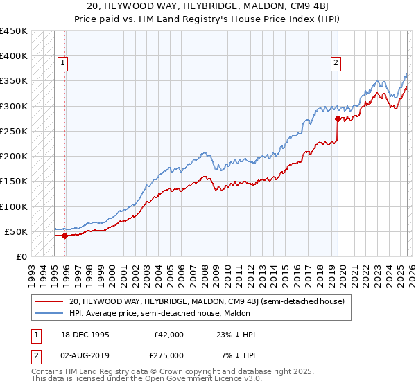 20, HEYWOOD WAY, HEYBRIDGE, MALDON, CM9 4BJ: Price paid vs HM Land Registry's House Price Index