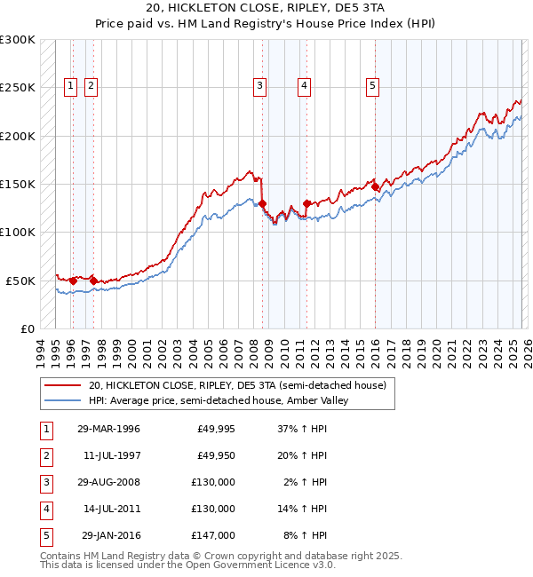 20, HICKLETON CLOSE, RIPLEY, DE5 3TA: Price paid vs HM Land Registry's House Price Index