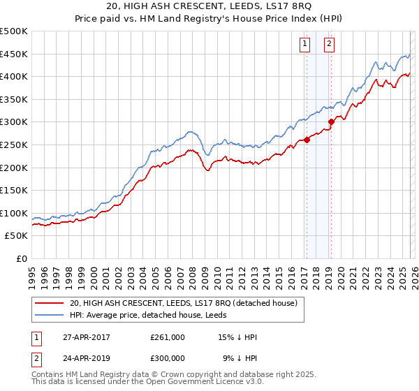 20, HIGH ASH CRESCENT, LEEDS, LS17 8RQ: Price paid vs HM Land Registry's House Price Index