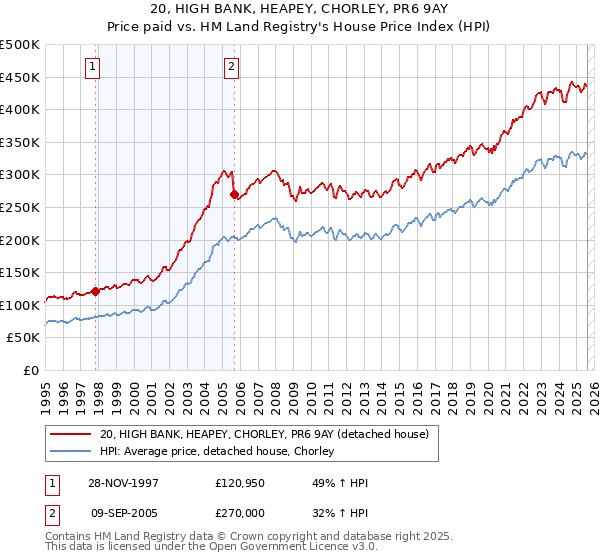 20, HIGH BANK, HEAPEY, CHORLEY, PR6 9AY: Price paid vs HM Land Registry's House Price Index