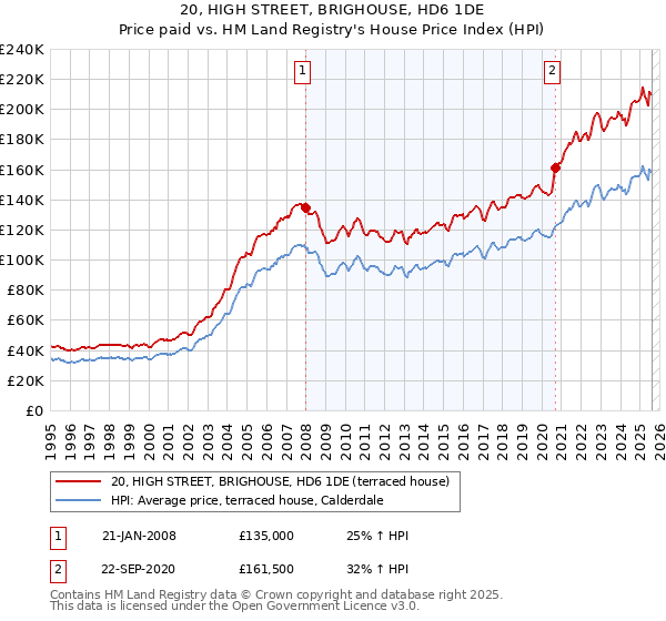 20, HIGH STREET, BRIGHOUSE, HD6 1DE: Price paid vs HM Land Registry's House Price Index
