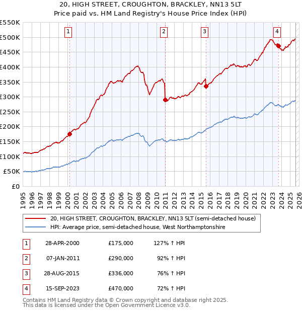 20, HIGH STREET, CROUGHTON, BRACKLEY, NN13 5LT: Price paid vs HM Land Registry's House Price Index