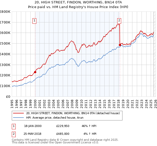 20, HIGH STREET, FINDON, WORTHING, BN14 0TA: Price paid vs HM Land Registry's House Price Index