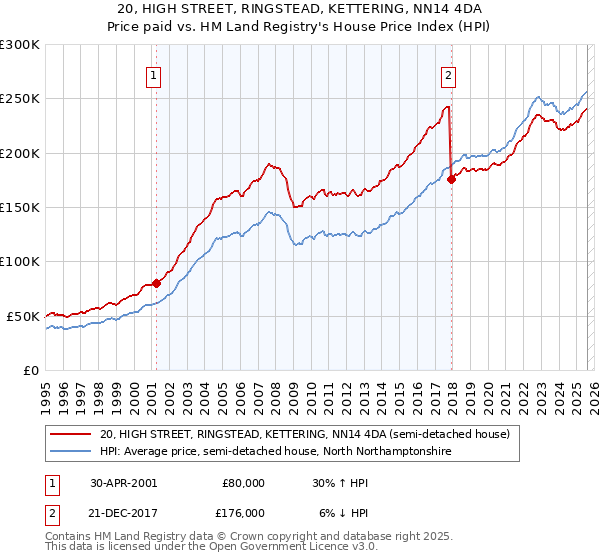20, HIGH STREET, RINGSTEAD, KETTERING, NN14 4DA: Price paid vs HM Land Registry's House Price Index
