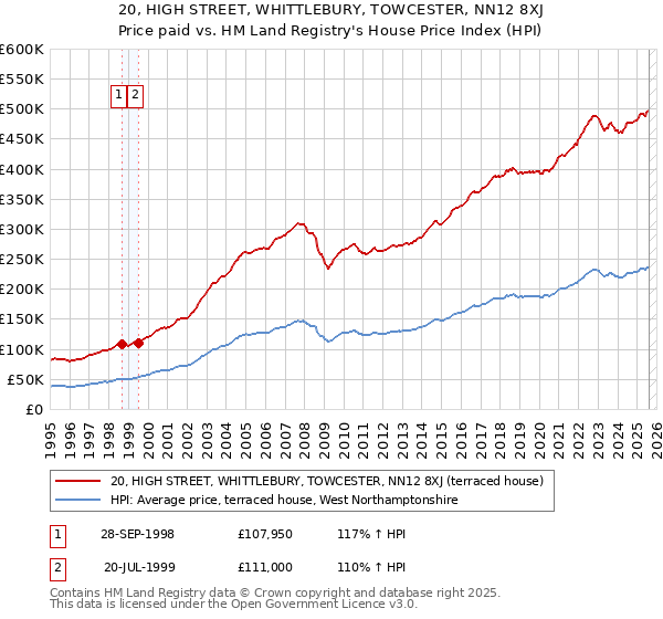 20, HIGH STREET, WHITTLEBURY, TOWCESTER, NN12 8XJ: Price paid vs HM Land Registry's House Price Index