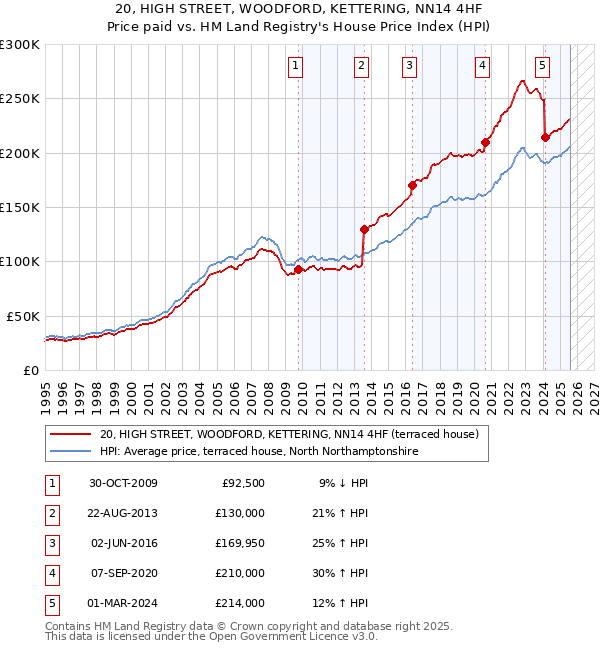 20, HIGH STREET, WOODFORD, KETTERING, NN14 4HF: Price paid vs HM Land Registry's House Price Index