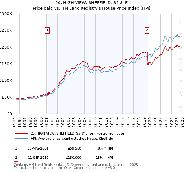 20, HIGH VIEW, SHEFFIELD, S5 8YE: Price paid vs HM Land Registry's House Price Index