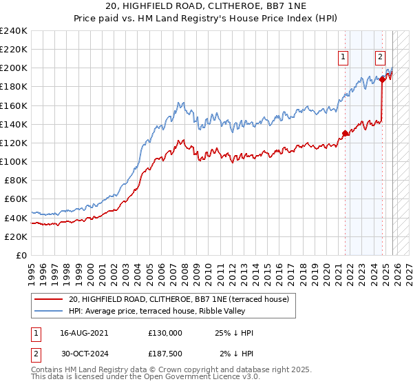 20, HIGHFIELD ROAD, CLITHEROE, BB7 1NE: Price paid vs HM Land Registry's House Price Index