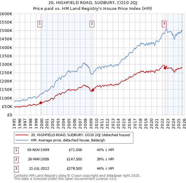 20, HIGHFIELD ROAD, SUDBURY, CO10 2QJ: Price paid vs HM Land Registry's House Price Index