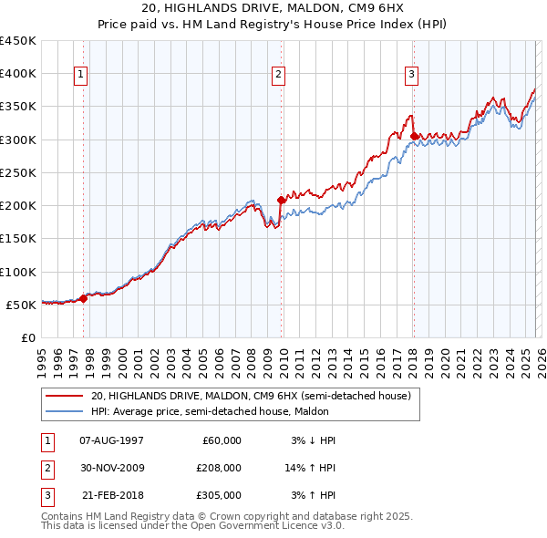 20, HIGHLANDS DRIVE, MALDON, CM9 6HX: Price paid vs HM Land Registry's House Price Index