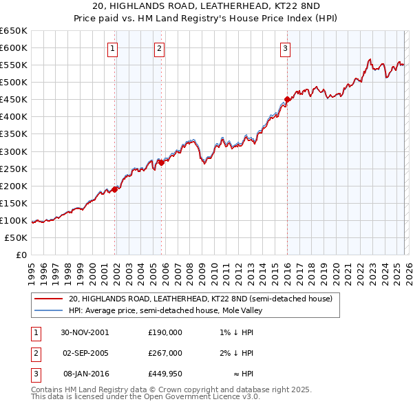 20, HIGHLANDS ROAD, LEATHERHEAD, KT22 8ND: Price paid vs HM Land Registry's House Price Index