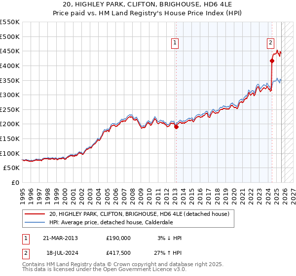 20, HIGHLEY PARK, CLIFTON, BRIGHOUSE, HD6 4LE: Price paid vs HM Land Registry's House Price Index