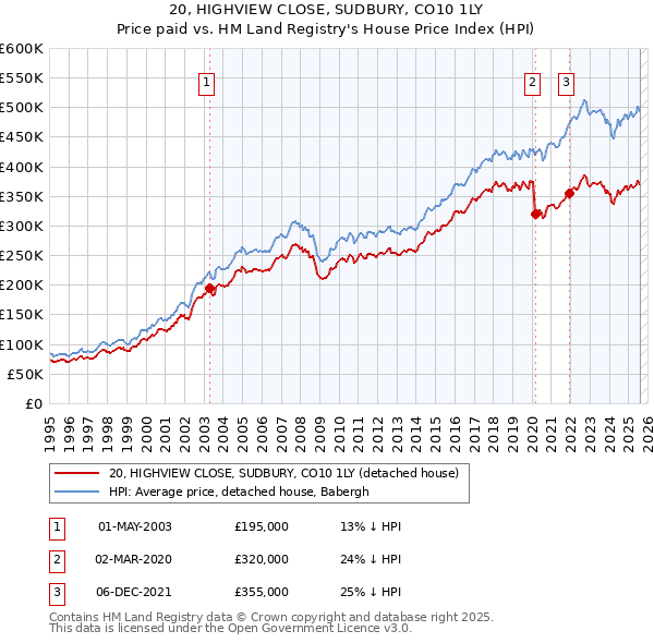 20, HIGHVIEW CLOSE, SUDBURY, CO10 1LY: Price paid vs HM Land Registry's House Price Index