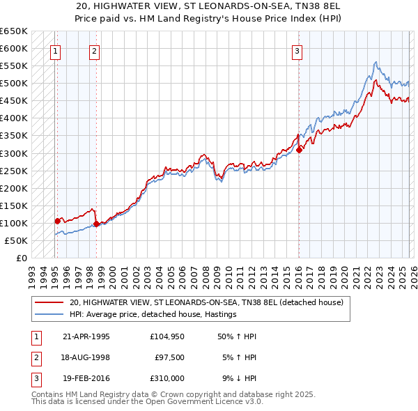 20, HIGHWATER VIEW, ST LEONARDS-ON-SEA, TN38 8EL: Price paid vs HM Land Registry's House Price Index