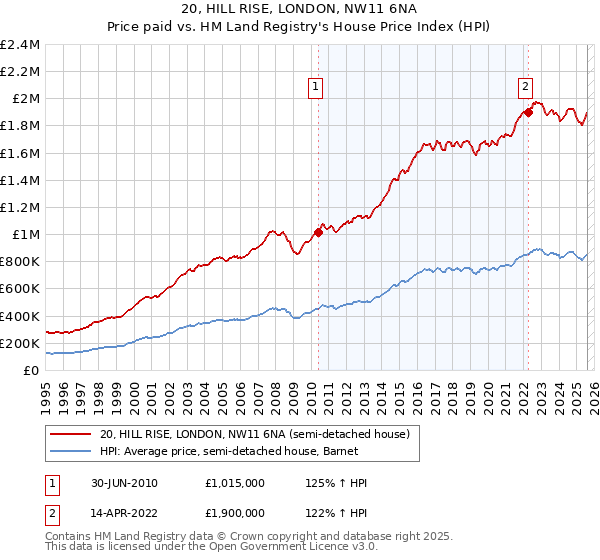 20, HILL RISE, LONDON, NW11 6NA: Price paid vs HM Land Registry's House Price Index