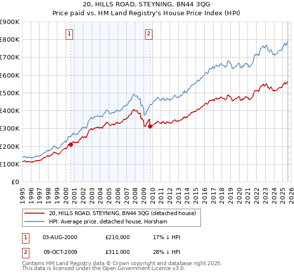 20, HILLS ROAD, STEYNING, BN44 3QG: Price paid vs HM Land Registry's House Price Index