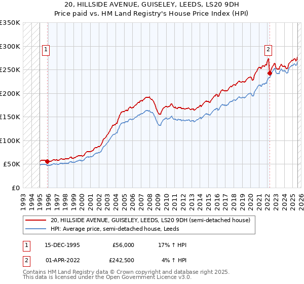 20, HILLSIDE AVENUE, GUISELEY, LEEDS, LS20 9DH: Price paid vs HM Land Registry's House Price Index