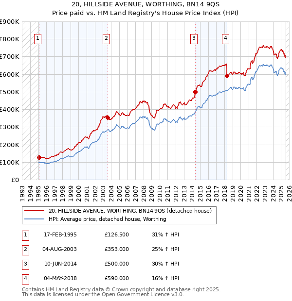 20, HILLSIDE AVENUE, WORTHING, BN14 9QS: Price paid vs HM Land Registry's House Price Index