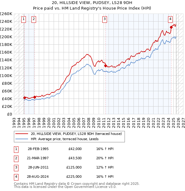 20, HILLSIDE VIEW, PUDSEY, LS28 9DH: Price paid vs HM Land Registry's House Price Index