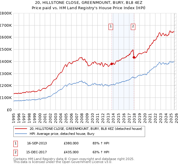 20, HILLSTONE CLOSE, GREENMOUNT, BURY, BL8 4EZ: Price paid vs HM Land Registry's House Price Index