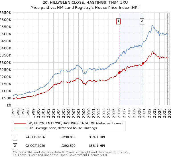 20, HILLYGLEN CLOSE, HASTINGS, TN34 1XU: Price paid vs HM Land Registry's House Price Index