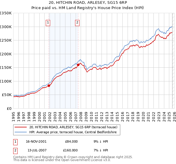 20, HITCHIN ROAD, ARLESEY, SG15 6RP: Price paid vs HM Land Registry's House Price Index