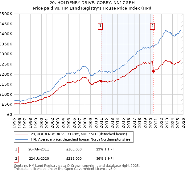 20, HOLDENBY DRIVE, CORBY, NN17 5EH: Price paid vs HM Land Registry's House Price Index