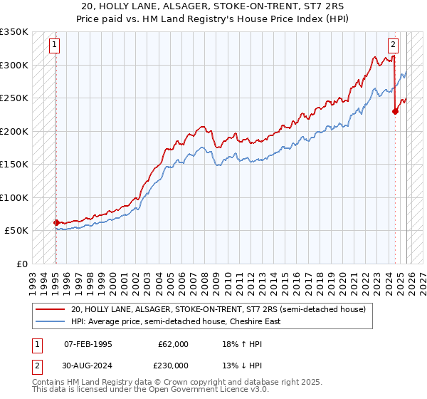20, HOLLY LANE, ALSAGER, STOKE-ON-TRENT, ST7 2RS: Price paid vs HM Land Registry's House Price Index