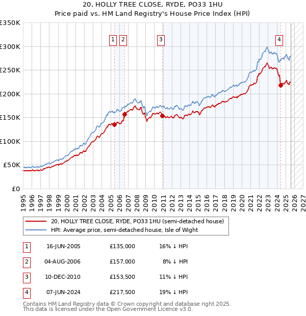 20, HOLLY TREE CLOSE, RYDE, PO33 1HU: Price paid vs HM Land Registry's House Price Index