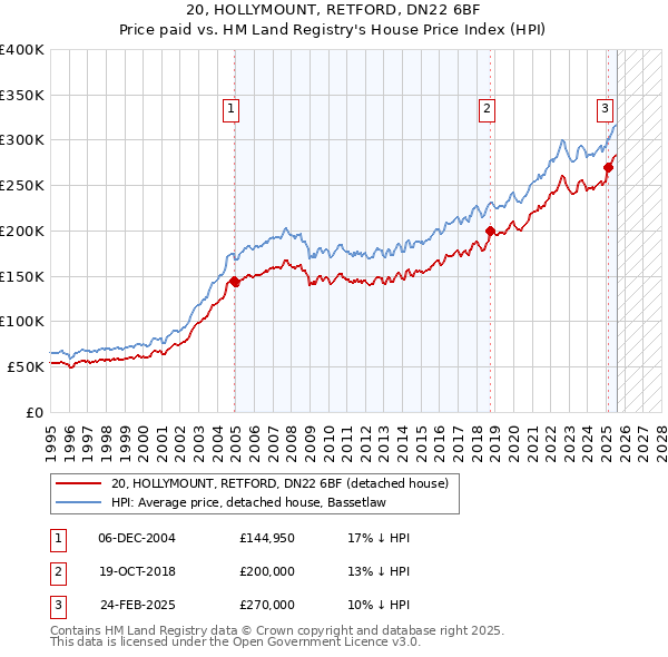 20, HOLLYMOUNT, RETFORD, DN22 6BF: Price paid vs HM Land Registry's House Price Index