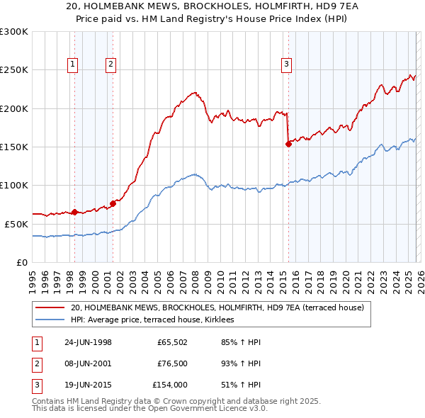 20, HOLMEBANK MEWS, BROCKHOLES, HOLMFIRTH, HD9 7EA: Price paid vs HM Land Registry's House Price Index