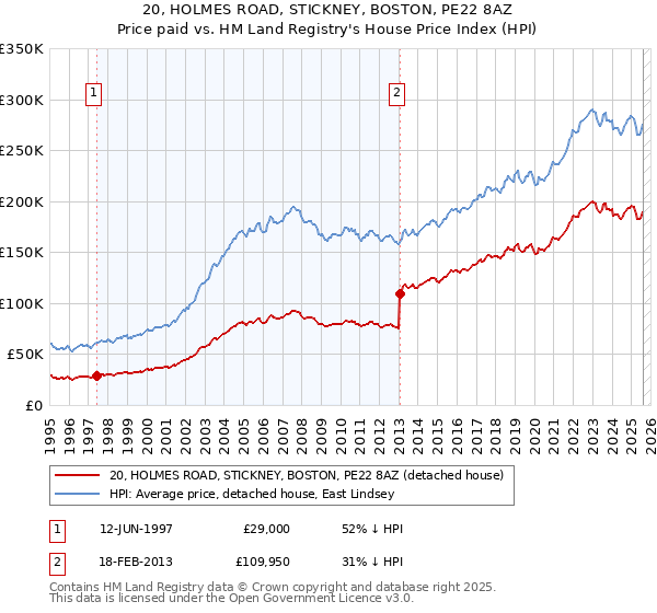 20, HOLMES ROAD, STICKNEY, BOSTON, PE22 8AZ: Price paid vs HM Land Registry's House Price Index