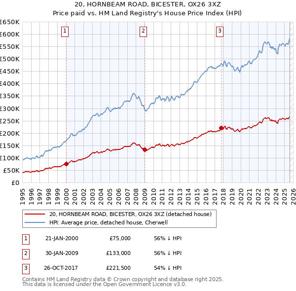 20, HORNBEAM ROAD, BICESTER, OX26 3XZ: Price paid vs HM Land Registry's House Price Index