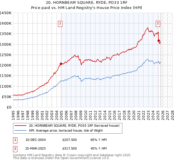 20, HORNBEAM SQUARE, RYDE, PO33 1RF: Price paid vs HM Land Registry's House Price Index