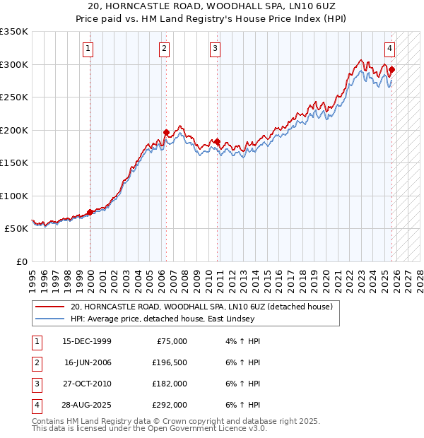 20, HORNCASTLE ROAD, WOODHALL SPA, LN10 6UZ: Price paid vs HM Land Registry's House Price Index