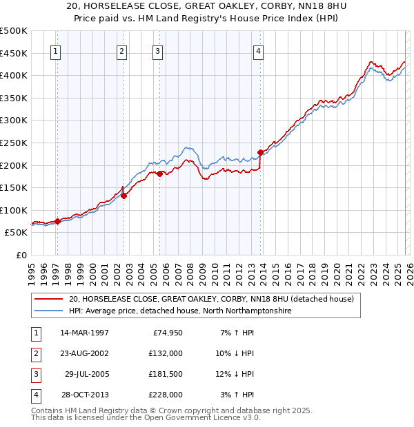 20, HORSELEASE CLOSE, GREAT OAKLEY, CORBY, NN18 8HU: Price paid vs HM Land Registry's House Price Index